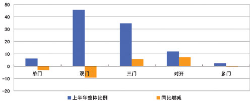 2014年上半年三門及對開門冰箱冷柜網(wǎng)上銷售強勁增長