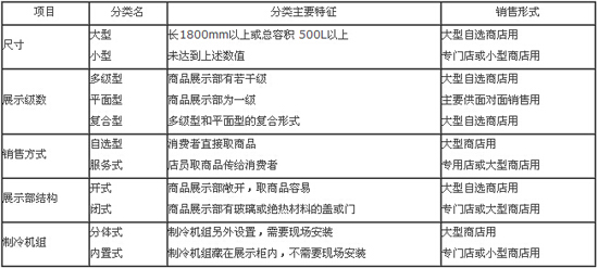 冷藏展示柜分類、主要特征及適用場所介紹-上?？系吕涔? width=