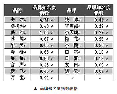 2014年國內冷柜品牌知名度指數排行榜